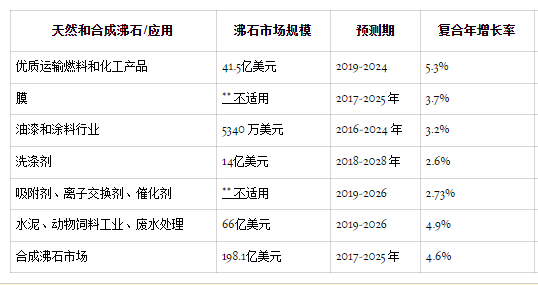 沸石:從發(fā)現(xiàn)到全球市場上的新應(yīng)用