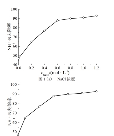 天然沸石離子吸附性數(shù)據(jù)總結(jié)-國投盛世