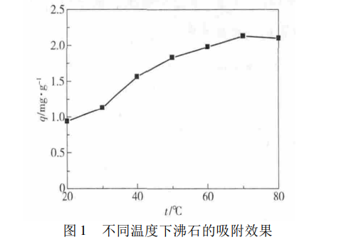 天然沸石在高溫氨氮廢水中的吸附特性