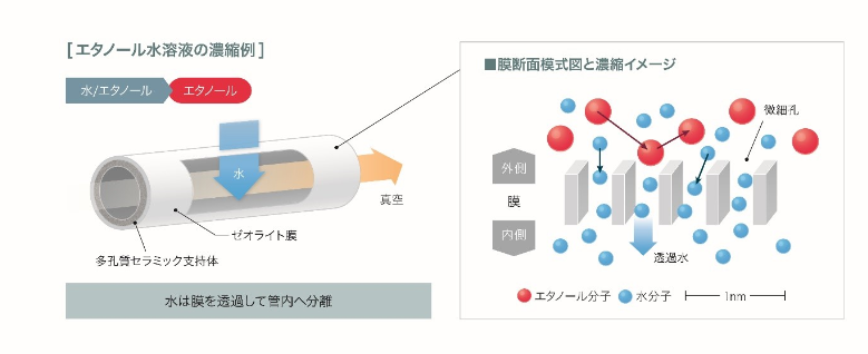 沸石脫水系統(tǒng)廣泛應(yīng)用于生物乙醇精煉廠，可降低20%能耗