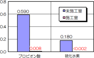 沸石可作為除臭材料